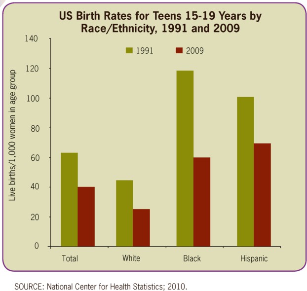 Birth rates for American teenagers.