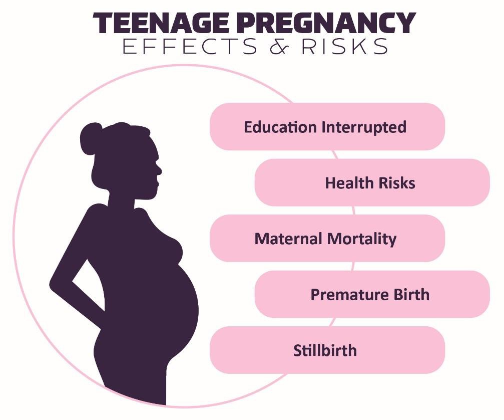 Effects and risks of teenage pregnancy.