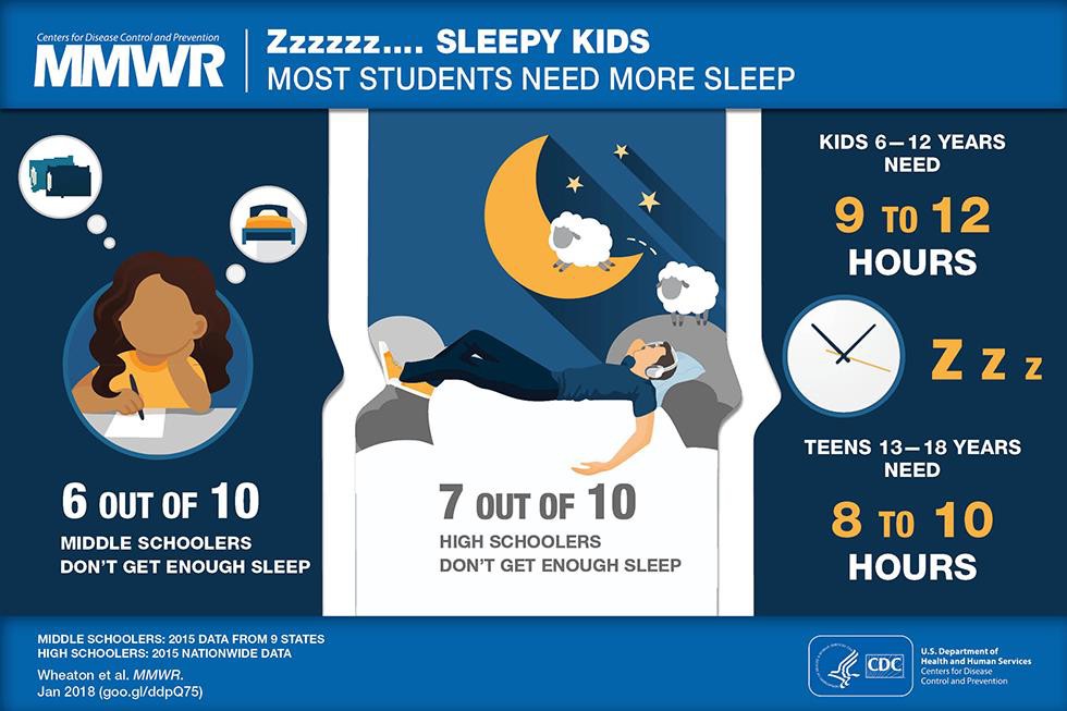 Most teenagers aren’t sleeping enough.