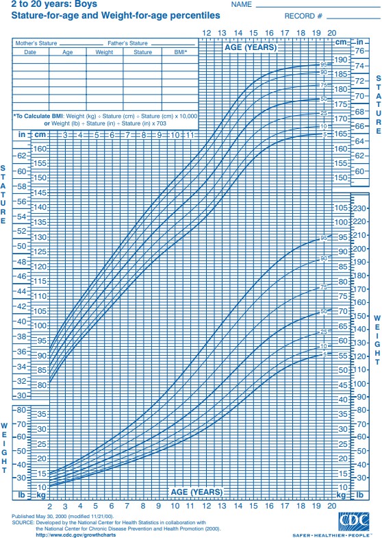 Stature for age and weight for age percentiles.