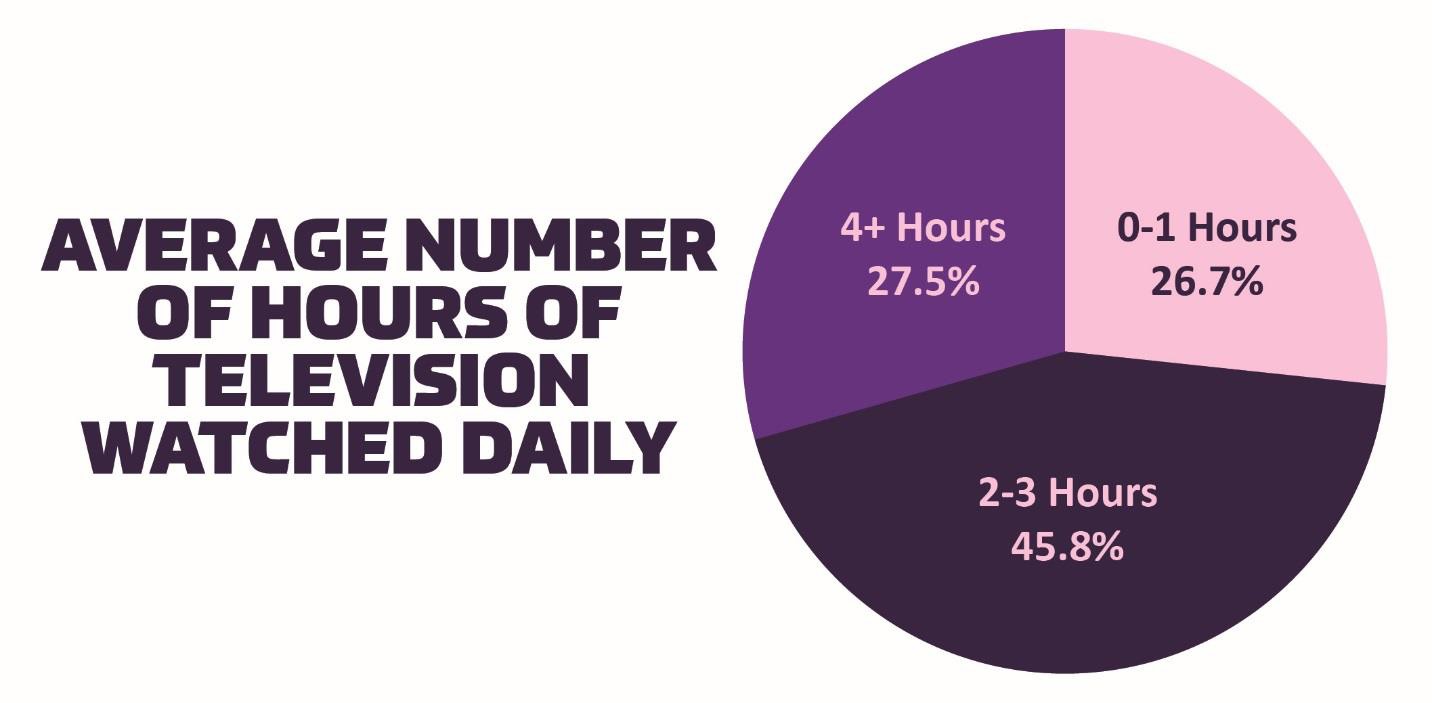 Daily television viewing time.