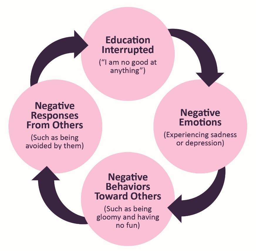 Cycle of Depression: Negative emotions create negative behaviors, which lead people to respond negatively to the individual, creating even more depression.