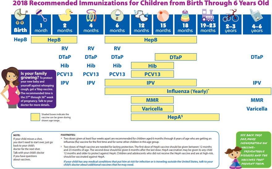 Immunizations schedule.