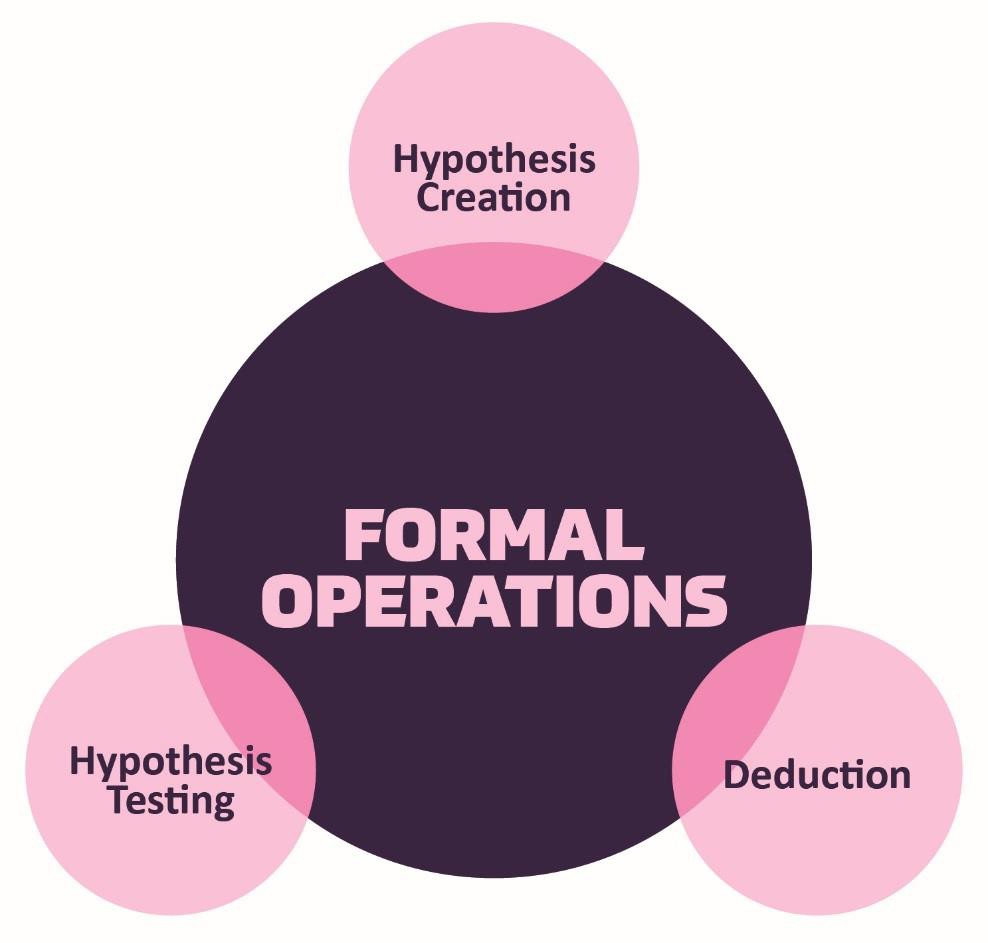 Piaget proposed that formal operational thinking is the last stage in cognitive development.