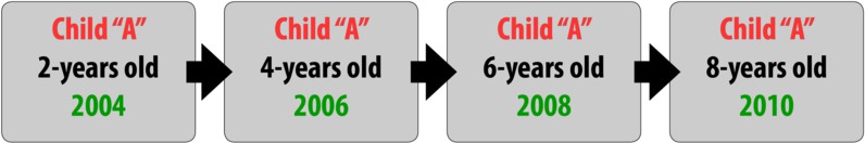 A longitudinal research design