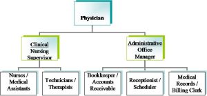 An organization chart showing the physician overseeing a clinical nursing supervisor and an administrative office manager, who each oversee 2-3 people.